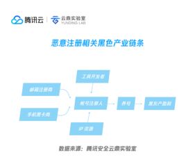 從惡意流量看2018十大互聯網安全趨勢 騰訊安全云鼎實驗室解讀